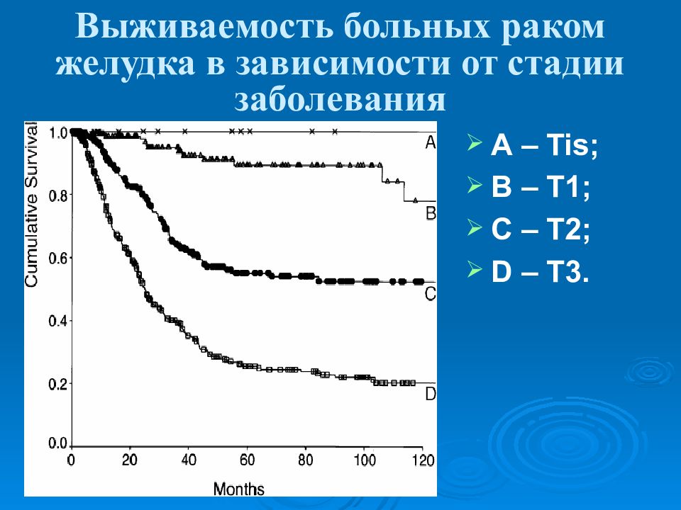 Рак 5 выживаемость