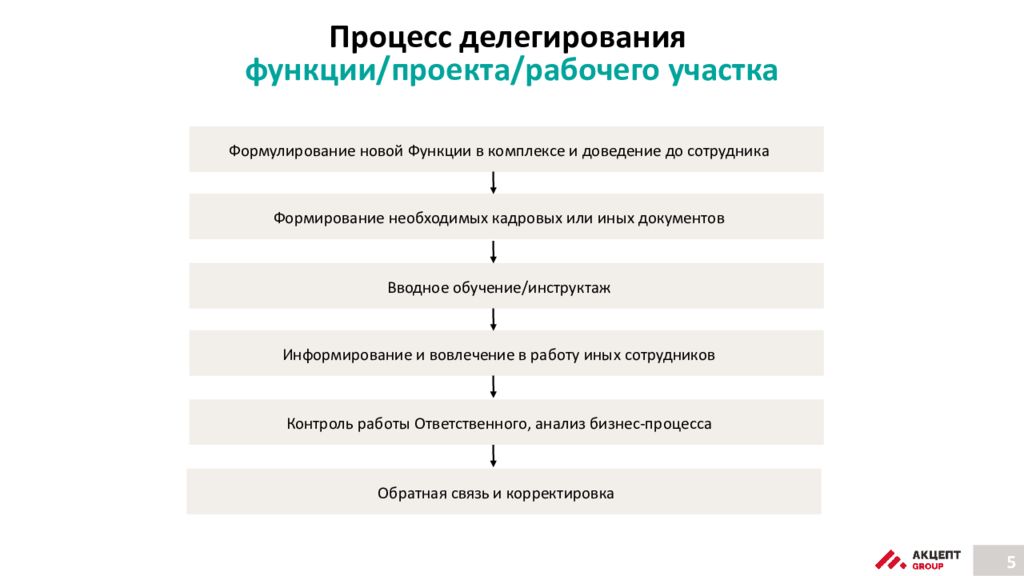 Обратное делегирование. Схема планирования производственной программы. Этапы составления производственной программы. Этапы планирования производственной программы предприятия. Схема планирования производственной программы предприятия.