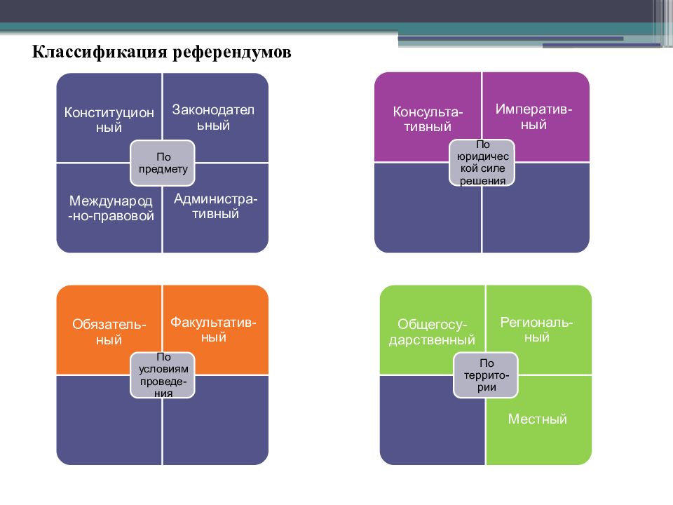 Виды референдумов. Классификация референдумов. Классификация референдумов в зарубежных странах. Виды референдумов схема. Классификация референдумов в РФ.