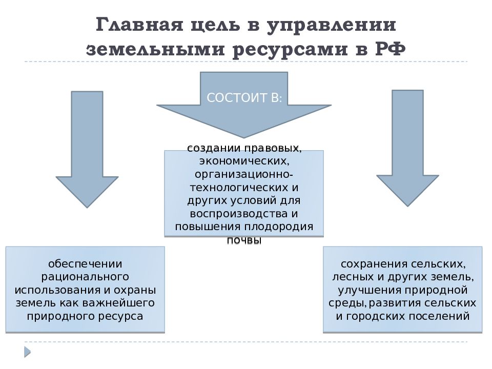 Управляющий земли. Система управления земельными ресурсами, цели, задачи. Структура управления земельными ресурсами. Методологию и методы управления земельными ресурсами. Схема управления земельными ресурсами.