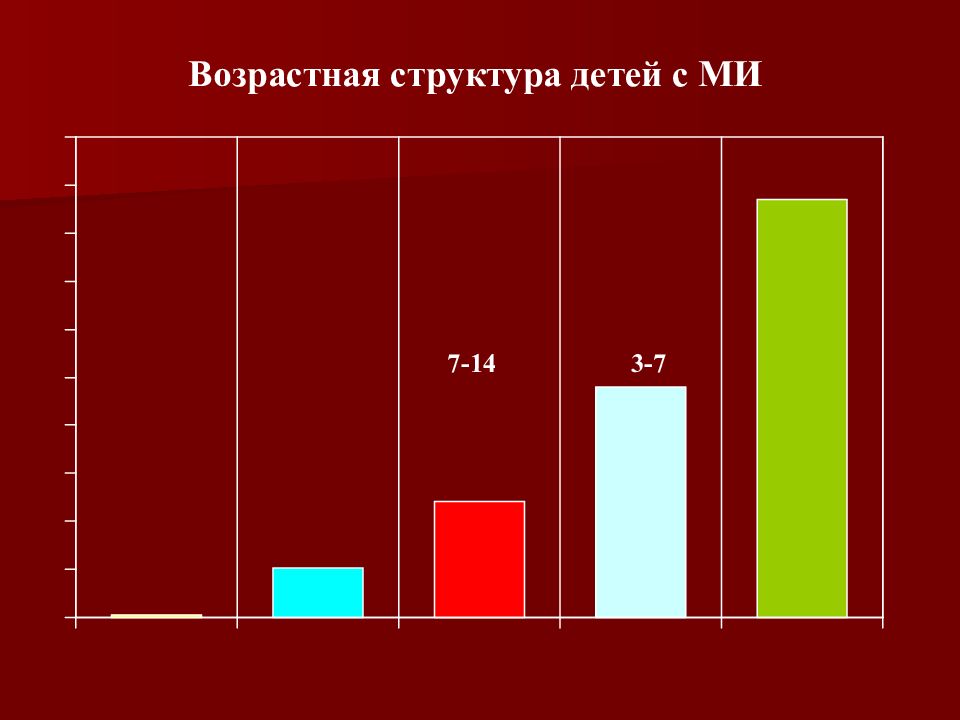 Возрастная структура детей. Возрастная структура менингококковой инфекции. Возрастная структура детей инвалидов. Возрастной состав Госдумы.