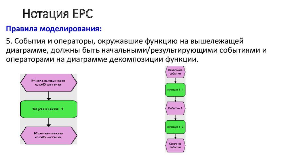 Описание моделирования. EPC бизнес процесс. Бизнес процесс в нотации EPC. Основные элементы нотации EPC. EPC описание бизнес процессов.