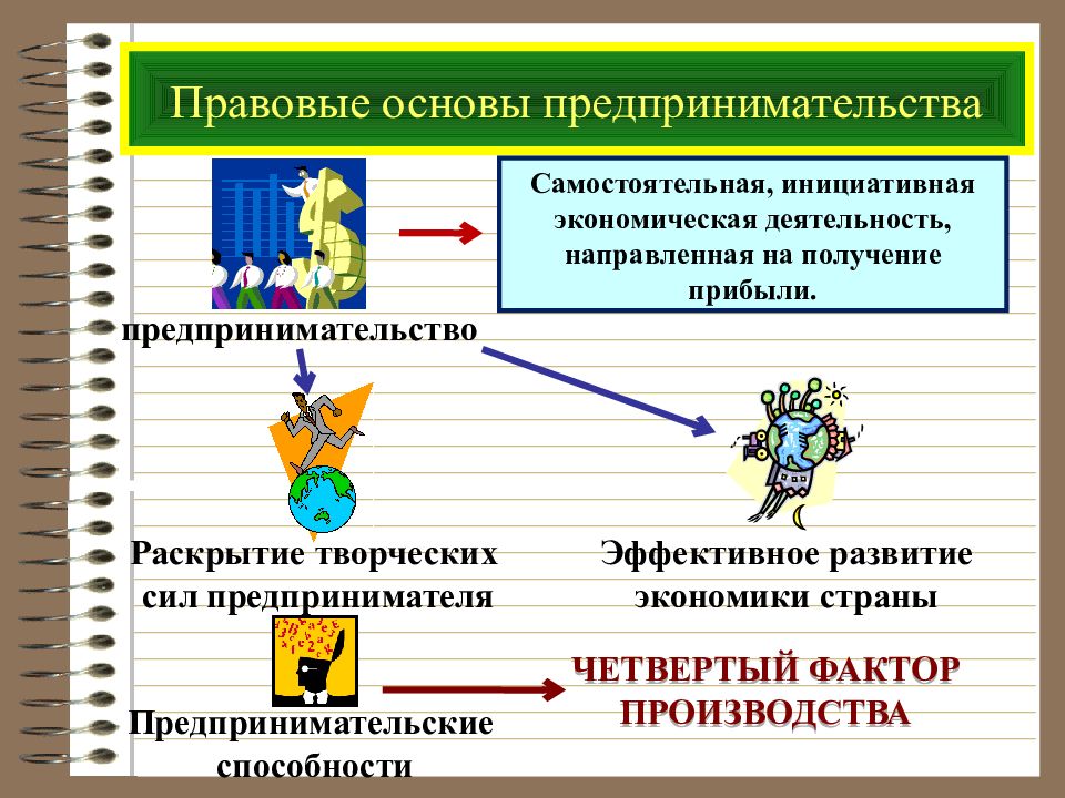 Правовые основы предпринимательской деятельности 11 класс боголюбов презентация