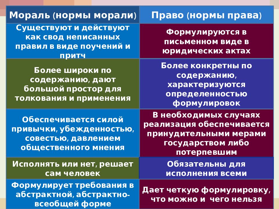 Норма морали устанавливается обществом и государством. Неписанные социальные нормы.