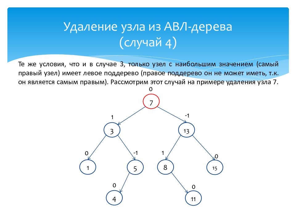 Удалить узлы. Балансировка АВЛ дерева. Алгоритм удаления узла бинарного дерева. Алгоритм балансировки АВЛ дерева. Узел бинарного дерева это.