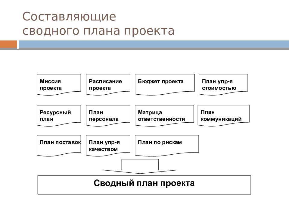 Этап планирования проекта. Сводный план проекта. Разработка сводного плана проекта. Календарно-ресурсный план проекта. Этапы ресурсного планирования проекта.