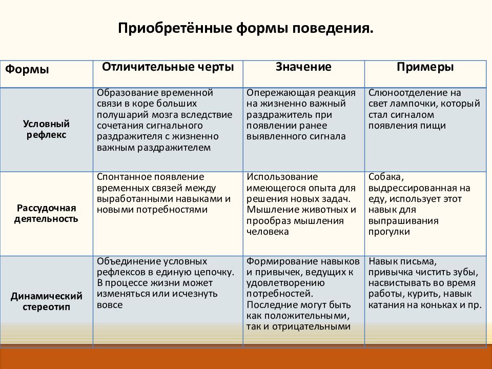 Презентация врожденные и приобретенные программы поведения 8 класс биология