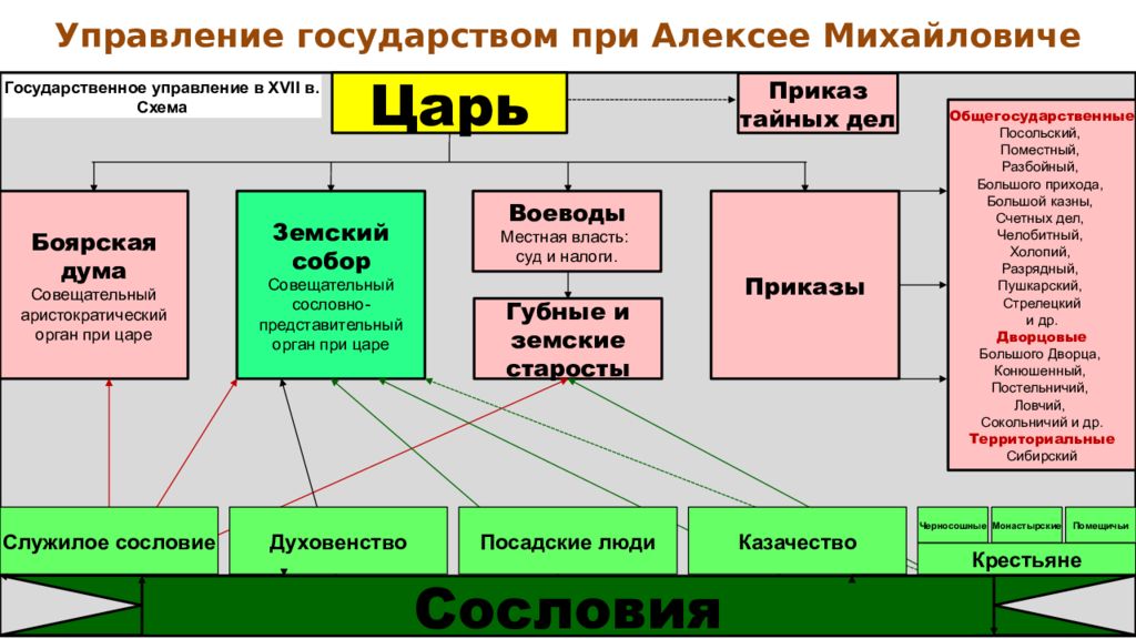 Государственное управление приказы. Схема управления российским государством при Алексее Михайловиче. Местное управление при Алексее Михайловиче Романове. Схема управления при Алексее Михайловиче Романове. Система управления государством Алексея Михайловича.