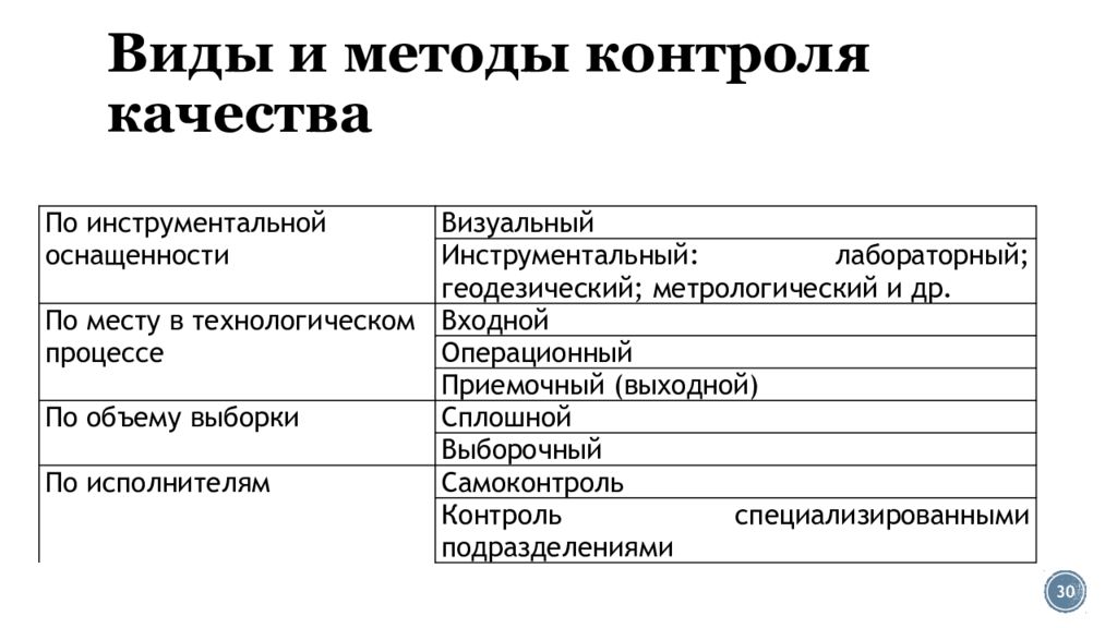 Методы контроля качества. Методы контроля качества проекта. Виды методов контроля - инструментальный, визуальный. Регистрационные методы контроля качества. Визуальный инструментальный самоконтроль.