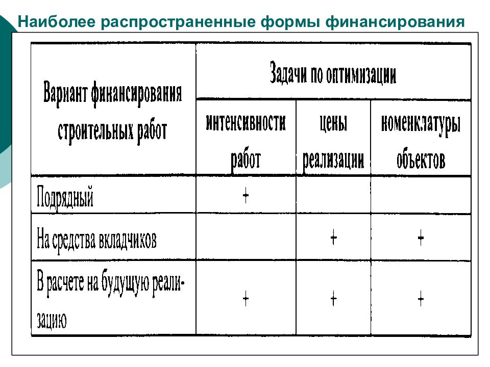 Формы финансового обеспечения. Формы финансирования. Распространенная форма финансирования. На более распространённая форма финансирования.