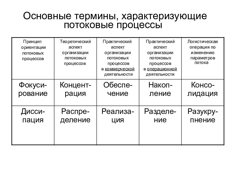 Какие процессы характеризуют. Термины характеризующие изменения в процессе производства. Процесс изменения организации производства. Выпишите термины характеризующие изменения в процессе производства. Термины характеризующие общественные изменения.