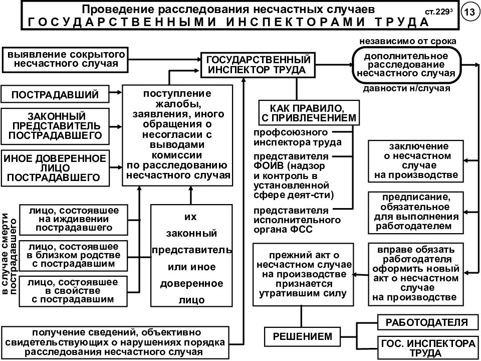 Схема действий при несчастном случае