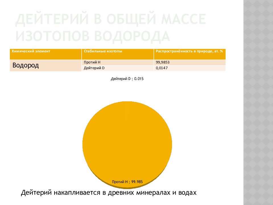 Презентация на тему изотопы водорода