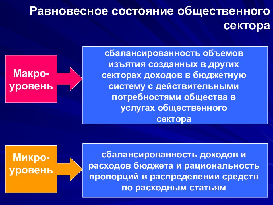 В экономике государства обычно различают макро и микроуровень план