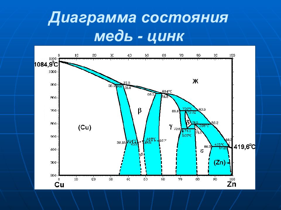 Фазовая диаграмма металлов