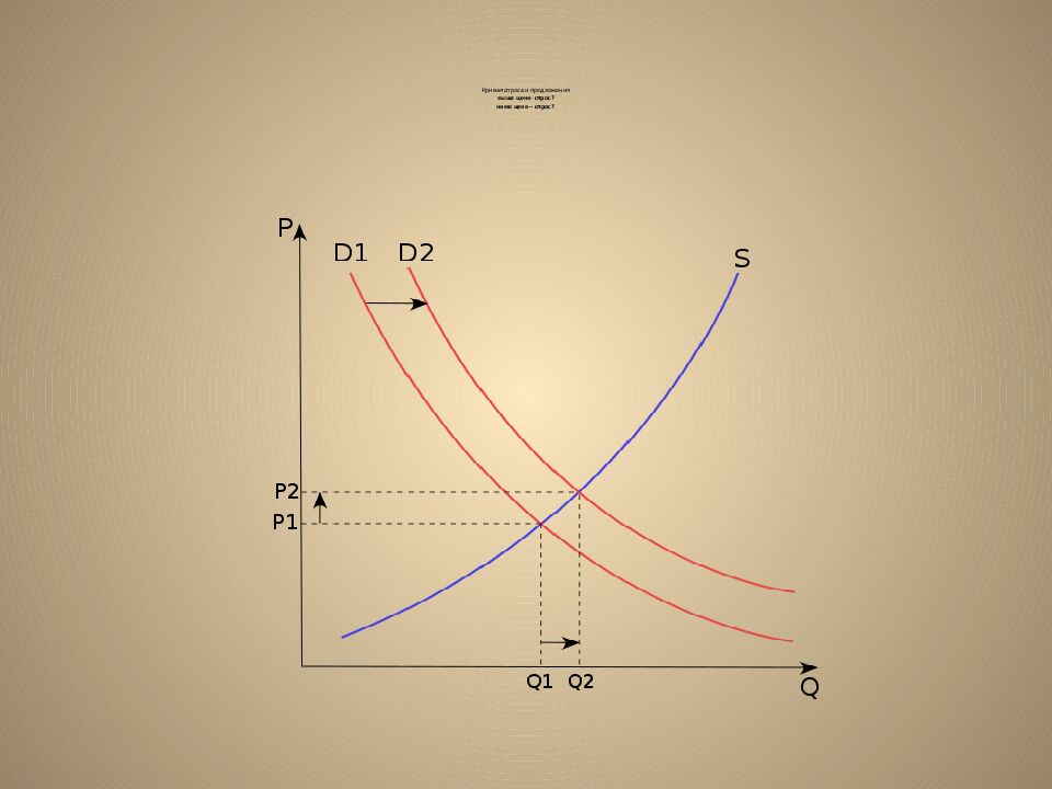 Кривая спроса и предложения выше цена- спрос? ниже цена – спрос?