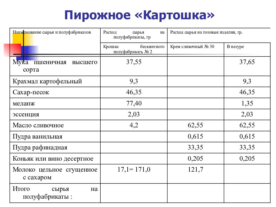 Технологическая карта шоколадных кексов