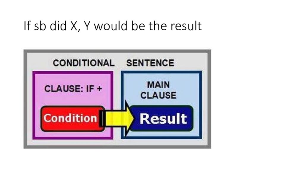If sb did X, Y would be the result