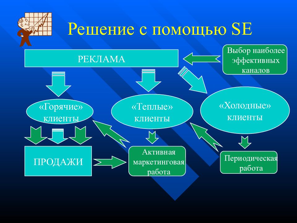 Выберите наиболее подходящий способ. Теплый и холодный клиент.