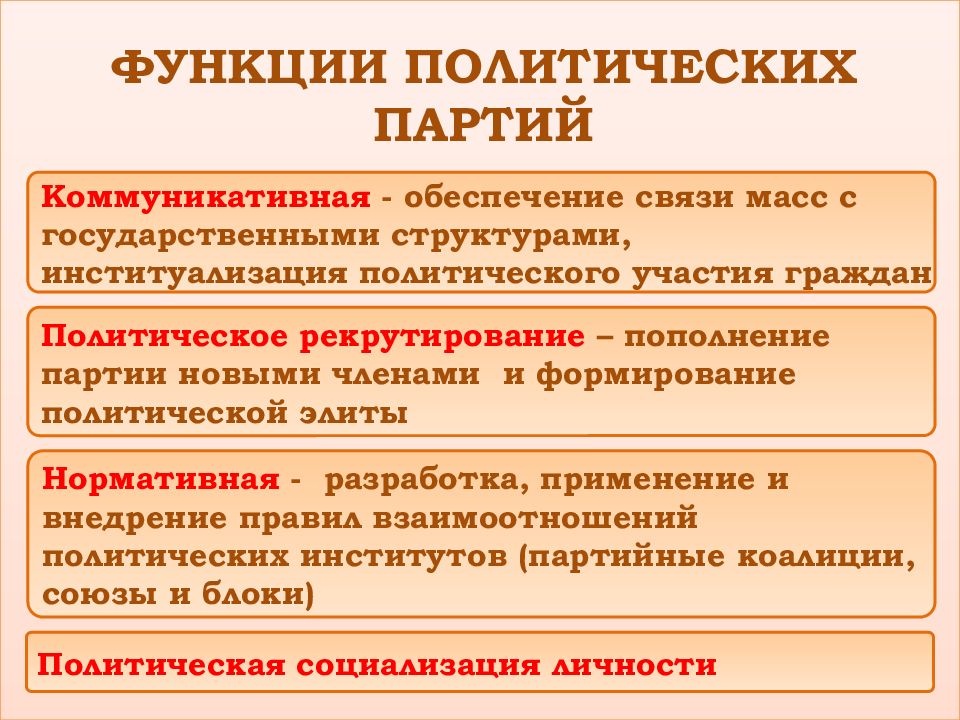 Выполнять политики. Функции политических партий. Коммуникативная функция политической партии. Функции Полит партий. Функции политической партии политической партии.