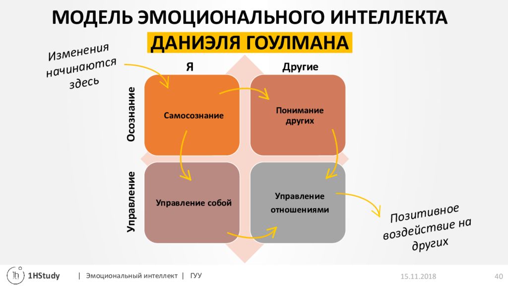 Эмоциональный интеллект план лекции