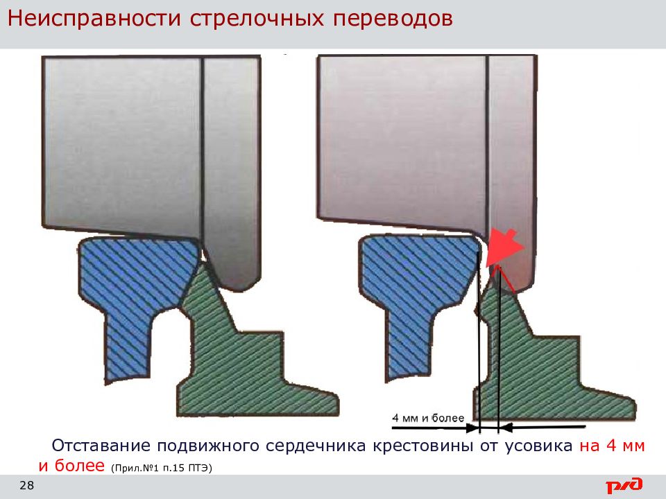 Неисправности стрелочного. Излом остряка или рамного рельса. Излом крестовины сердечника усовика или контррельса. Дефект сердечника крестовины.