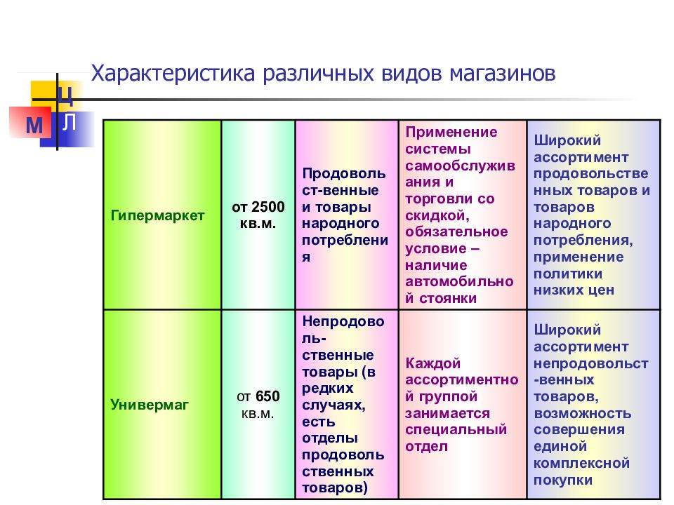 Характеристика различных типов. Типы магазинов таблица. Типизация магазинов виды. Характеристика типа магазина. Характеристика современных типов магазинов.