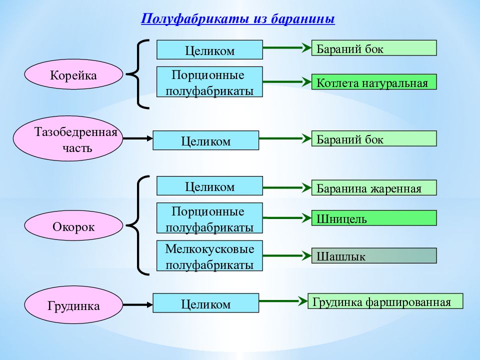 Мелкокусковые полуфабрикаты из птицы презентация