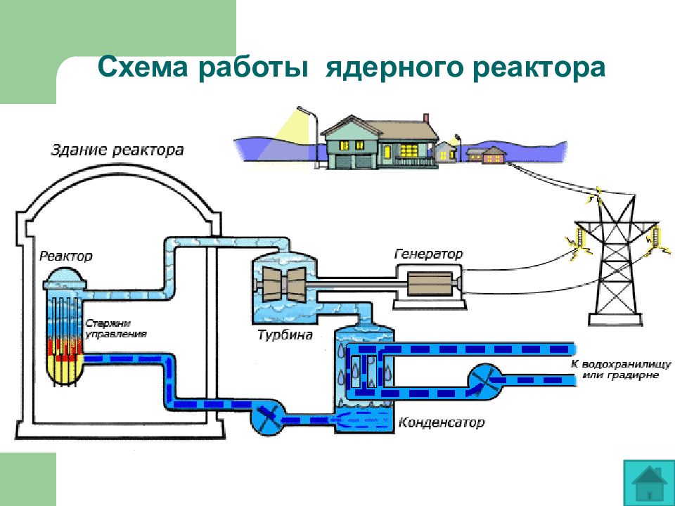 Принцип работы ядерного реактора презентация