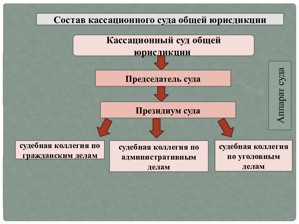 Суды общей юрисдикции 2022. Состав судов общей юрисдикции. Суды общей юрисдикции функции. Задачи судов общей юрисдикции. Аппарат суда общей юрисдикции.