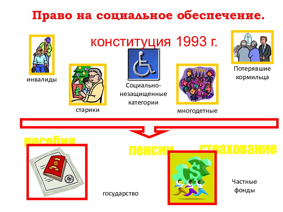 Право на социальное обеспечение картинки