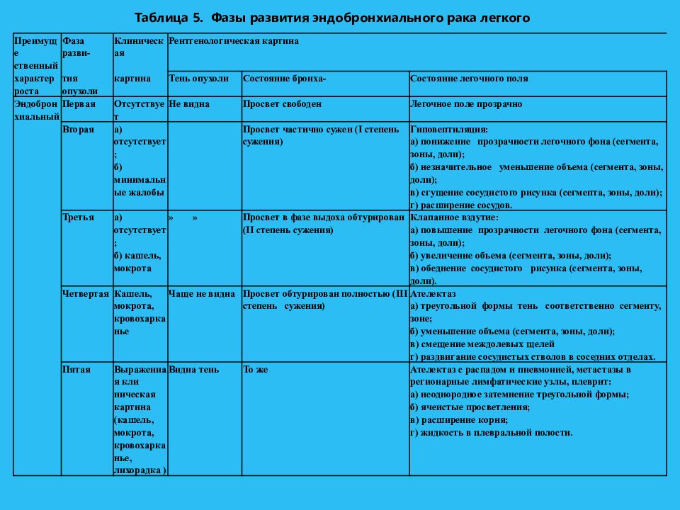 Легкие таблица. Таблица онкологии. Таблица раккатов.