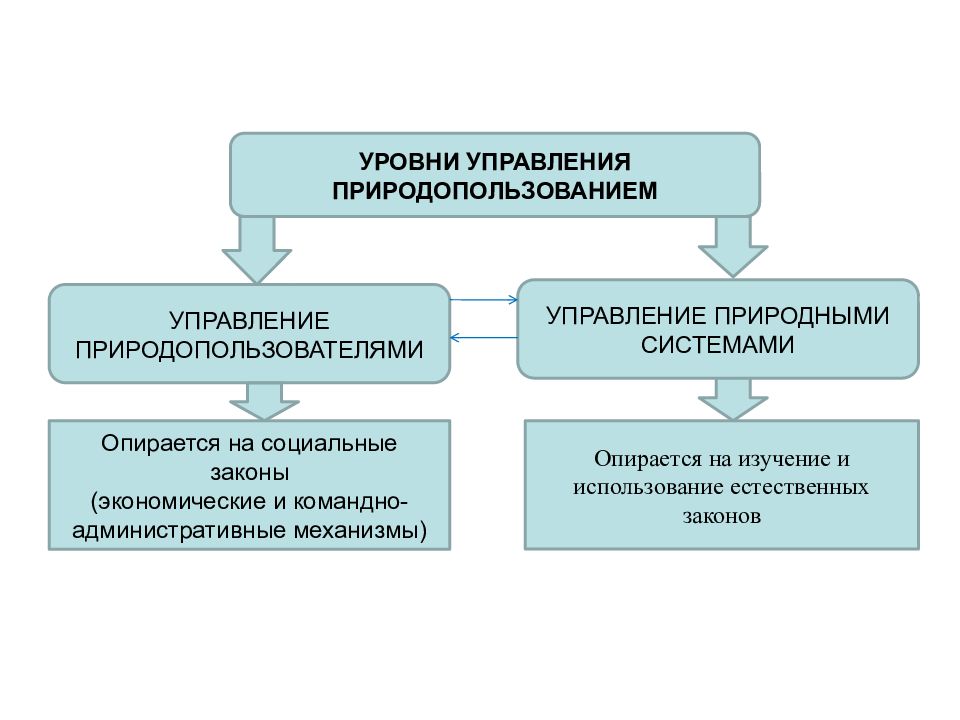 Государственное управление охраной окружающей среды презентация