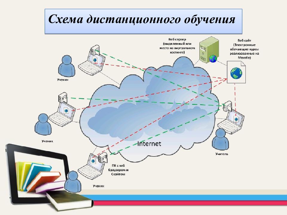 Презентация дистанционное обучение в школе