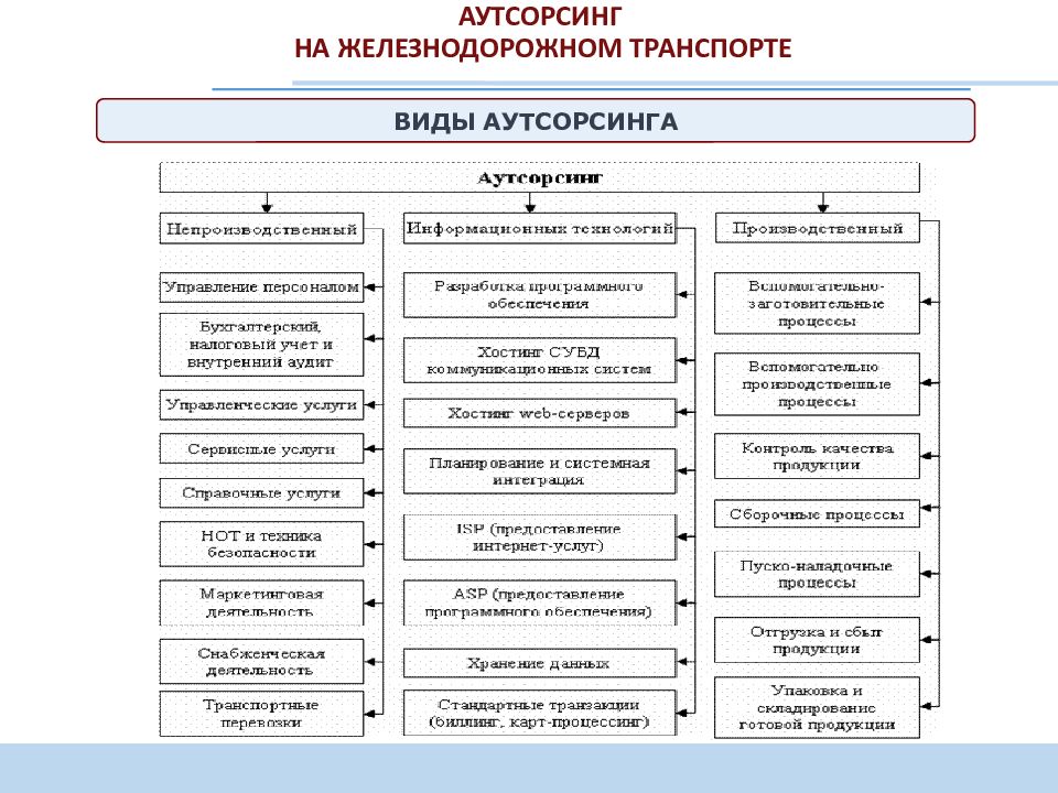 Виды аутсорсинга