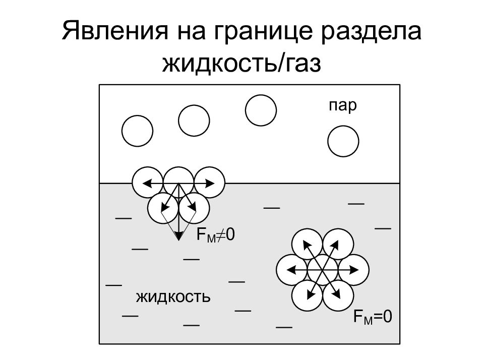 Явления жидкостей