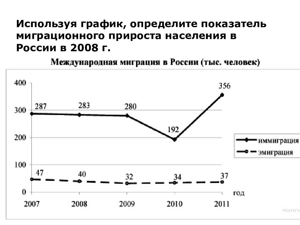 Используя данные диаграммы определите величину миграционного прироста