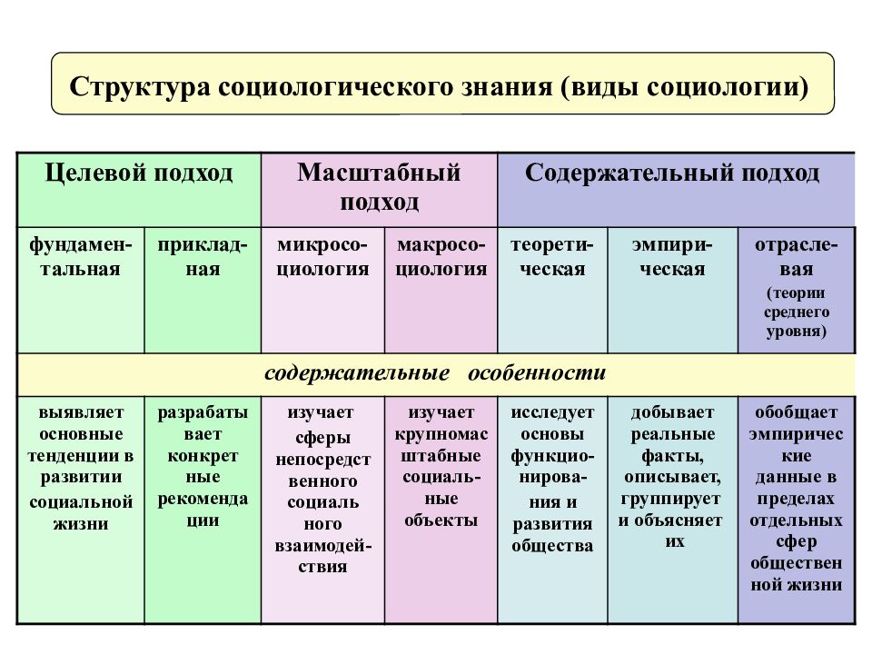 Категории и законы социологии презентация