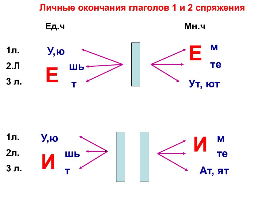 Русский 5 класс личные окончания глаголов. Личные окончания глаголов 1 спряжения и 2 спряжения. 1 Спряжение глаголов и 2 спряжение глаголов. Спряжение глаголов личные окончания глаголов. Личные окончания глаголов 1 и 2 спряжения.