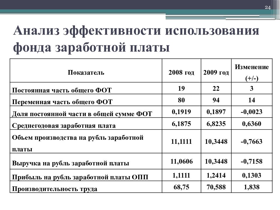 Анализ эффективности предприятия презентация