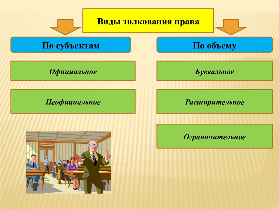 Виды правы. Виды толкования права. Виды толкования права по субъектам. Примеры реализации права. Толкование норм права по субъектам.