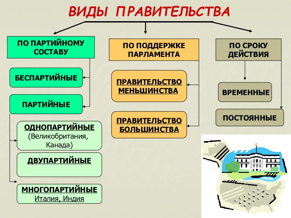 Правительство большинства. Виды правительства. Понятие и виды правительства. Виды правительства в зарубежных странах. Виды правительства РФ.