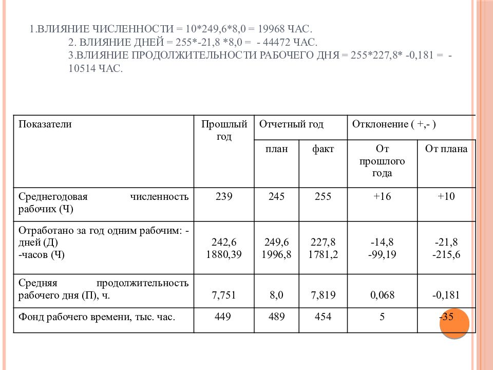 Влияние дня. Анализ влияния численности рабочих. Задачи по экономическому анализу с решением и выводами. Влияние на численность рабочих мест. Анализ за один рабочий день.