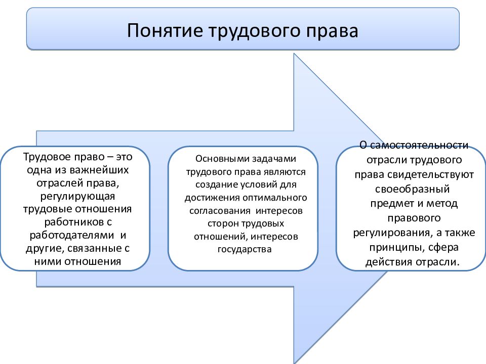 Схемы по трудовому праву