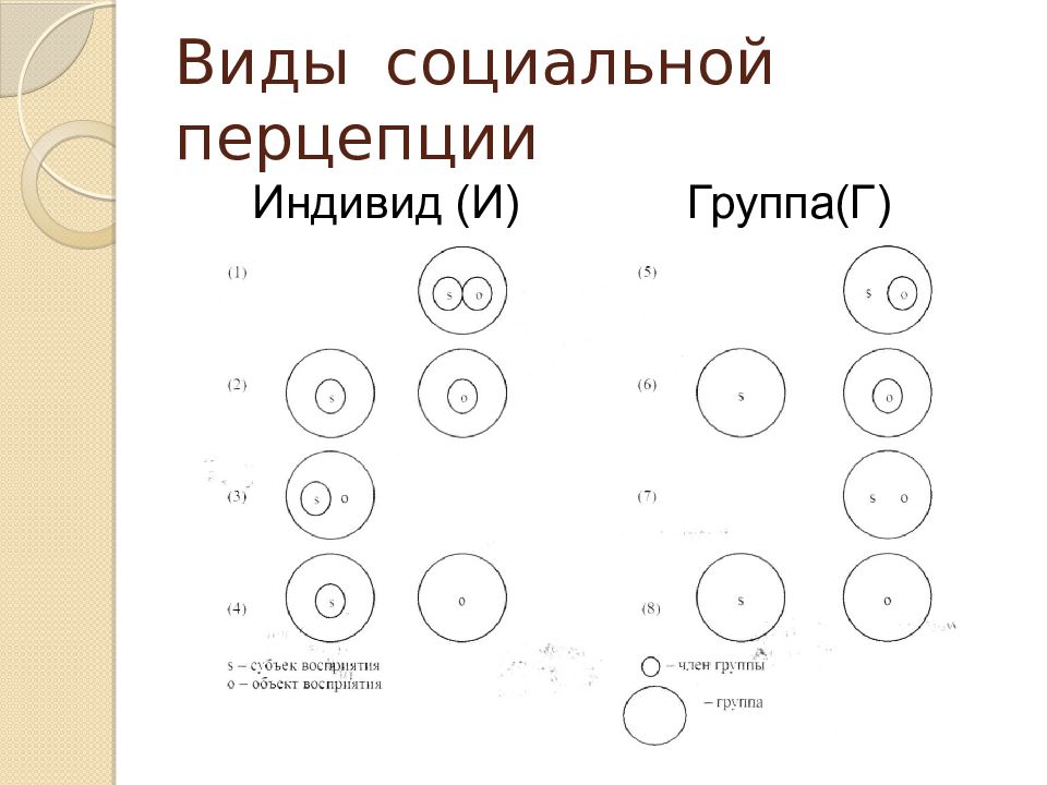 Социальная перцепция схема. Виды социальной перцепции. Схемы вариантов социальной перцепции. Виды социальной перцепции индивид и группа. Схема социальной перцепции по Андреевой.