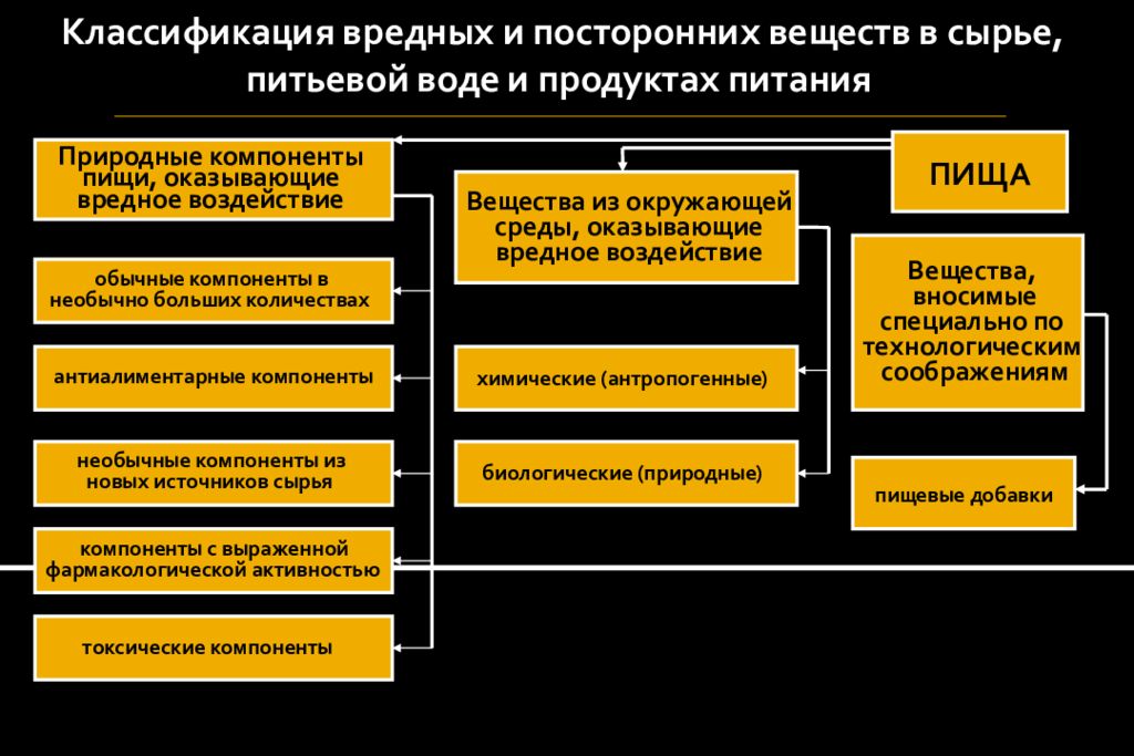 Пути загрязнения продовольственного сырья и пищевых продуктов проект