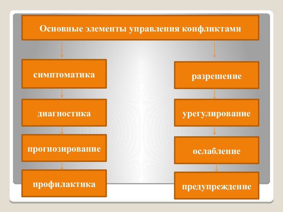 Предупреждение конфликта презентация