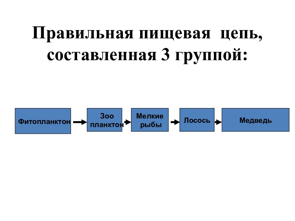 Составляющие цепочки. Правильная пищевая цепь. Определите правильную цепочку питания:. Составить цепочку питания 9 класс. Правильно составленная цепь это.