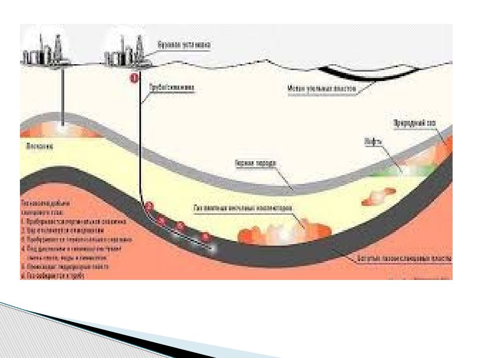 Глубина газа. Схема добычи сланцевого газа. Добыча природного газа схема. Технология добычи природного газа схема. Схема добычи сланцевой нефти.