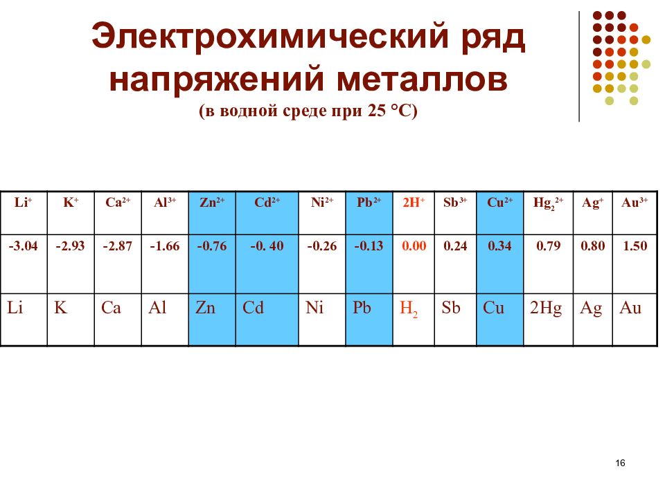 Напряжение металлов. Электрохимический ряд напряжений металлов. Электрохимический ряд напряженности металлов. Электрохимическое напряжение металлов. Шкала напряженности металлов.